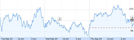 RIM Down 20% In After Hours Trading