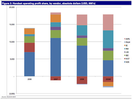 RIM Tops In Industry In Operating Profit Share