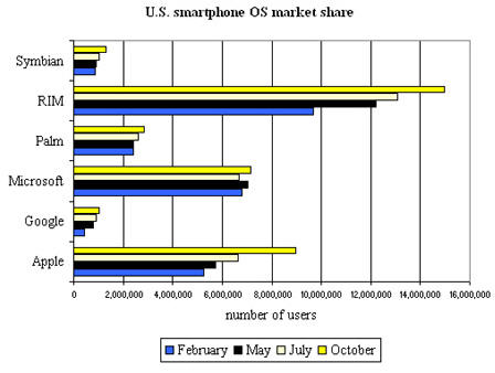 Smartphone Market Share